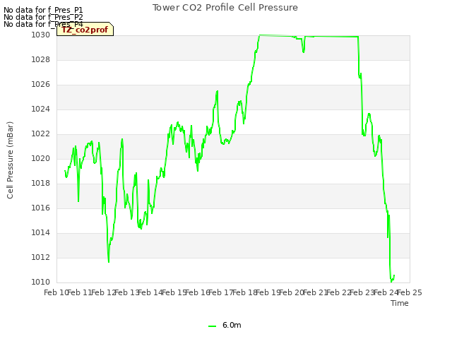 plot of Tower CO2 Profile Cell Pressure