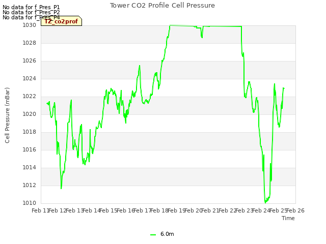 plot of Tower CO2 Profile Cell Pressure