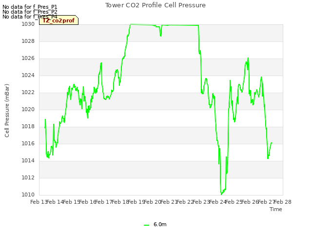 plot of Tower CO2 Profile Cell Pressure