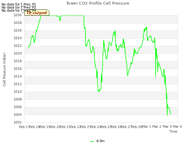 plot of Tower CO2 Profile Cell Pressure