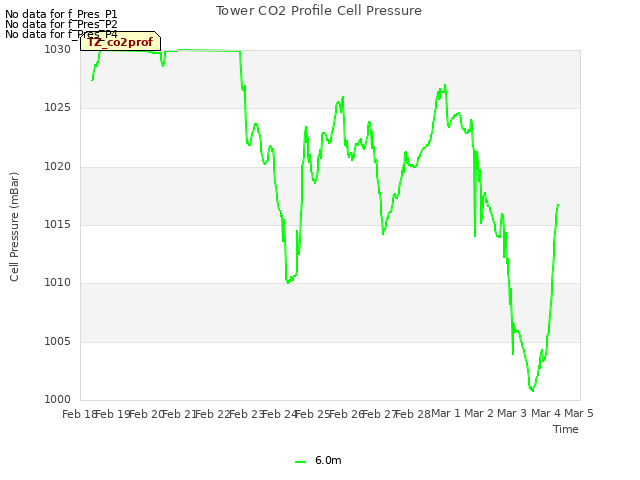 plot of Tower CO2 Profile Cell Pressure