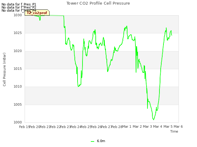 plot of Tower CO2 Profile Cell Pressure