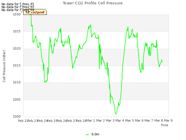 plot of Tower CO2 Profile Cell Pressure