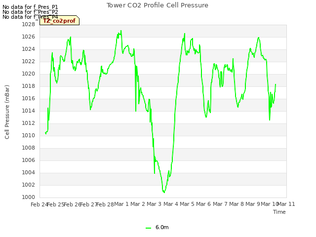 plot of Tower CO2 Profile Cell Pressure