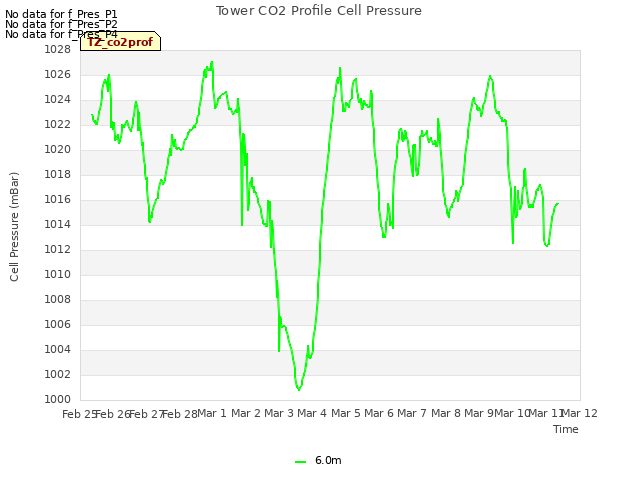 plot of Tower CO2 Profile Cell Pressure