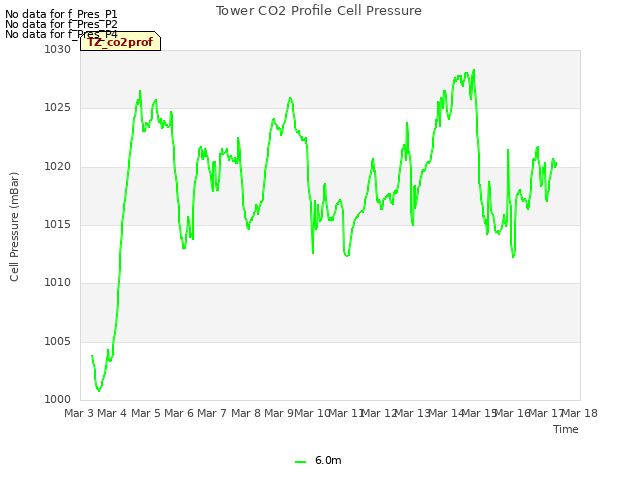 plot of Tower CO2 Profile Cell Pressure