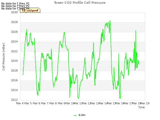 plot of Tower CO2 Profile Cell Pressure