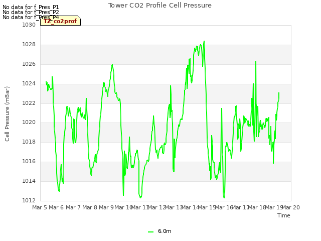 plot of Tower CO2 Profile Cell Pressure