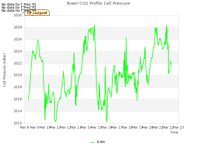 plot of Tower CO2 Profile Cell Pressure