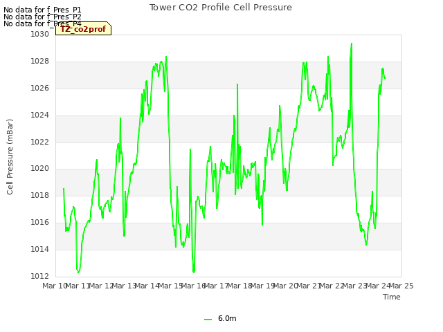 plot of Tower CO2 Profile Cell Pressure