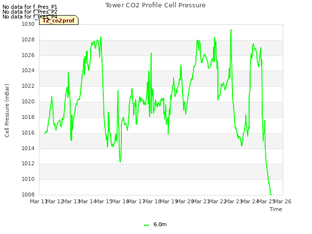 plot of Tower CO2 Profile Cell Pressure