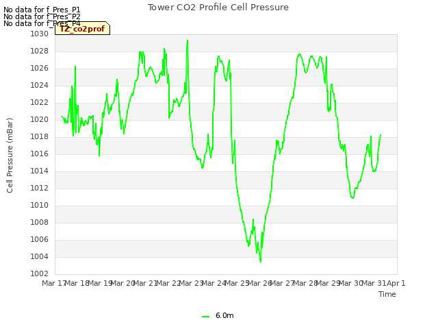 plot of Tower CO2 Profile Cell Pressure