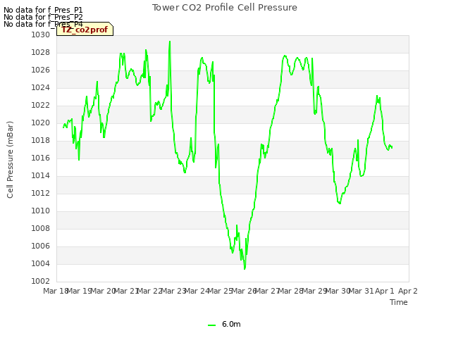 plot of Tower CO2 Profile Cell Pressure