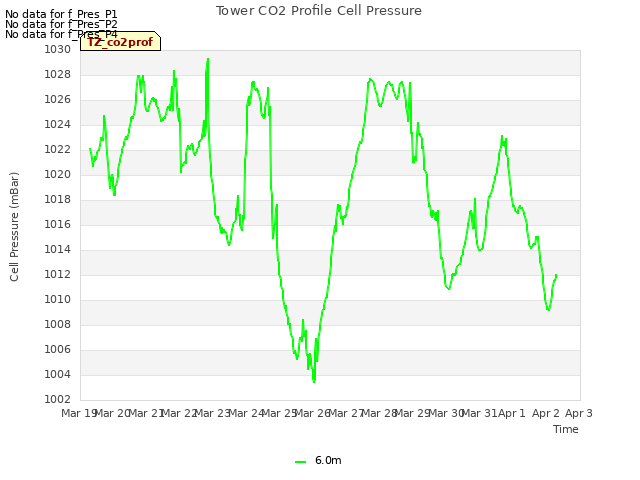 plot of Tower CO2 Profile Cell Pressure