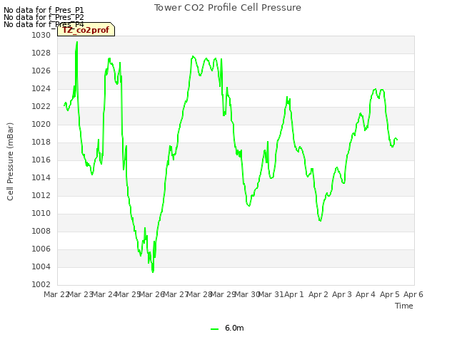 plot of Tower CO2 Profile Cell Pressure