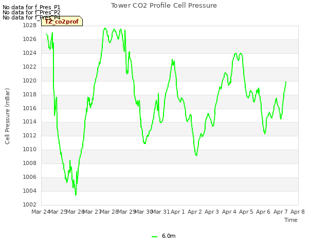 plot of Tower CO2 Profile Cell Pressure