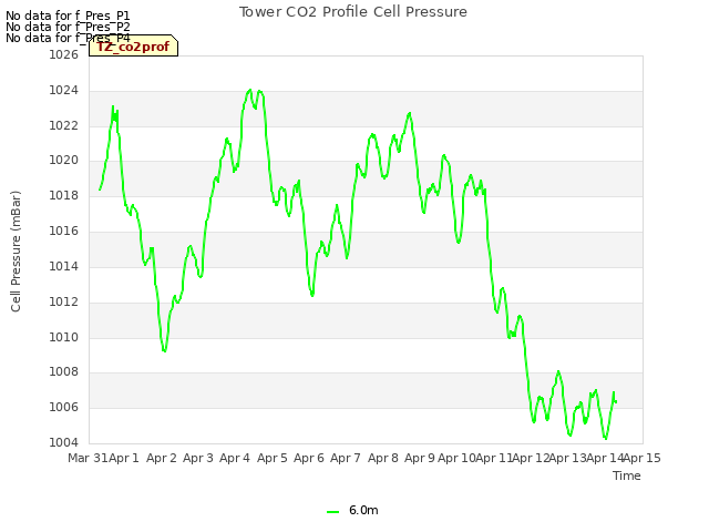 plot of Tower CO2 Profile Cell Pressure