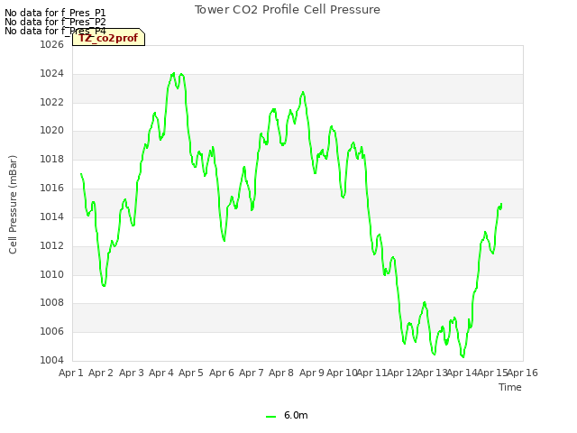 plot of Tower CO2 Profile Cell Pressure