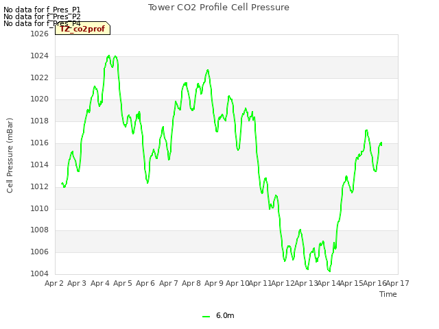 plot of Tower CO2 Profile Cell Pressure