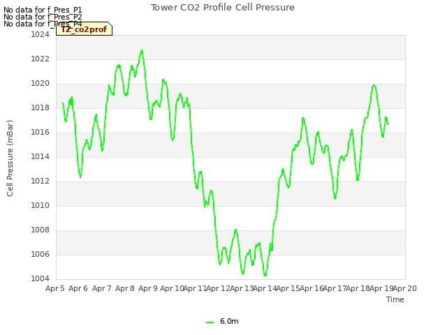 plot of Tower CO2 Profile Cell Pressure