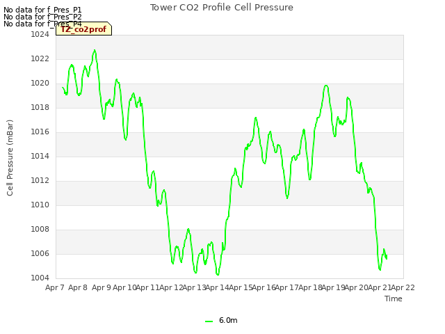 plot of Tower CO2 Profile Cell Pressure