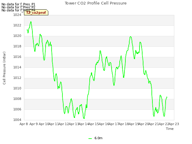 plot of Tower CO2 Profile Cell Pressure