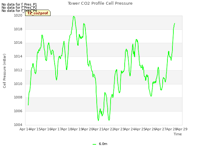 plot of Tower CO2 Profile Cell Pressure