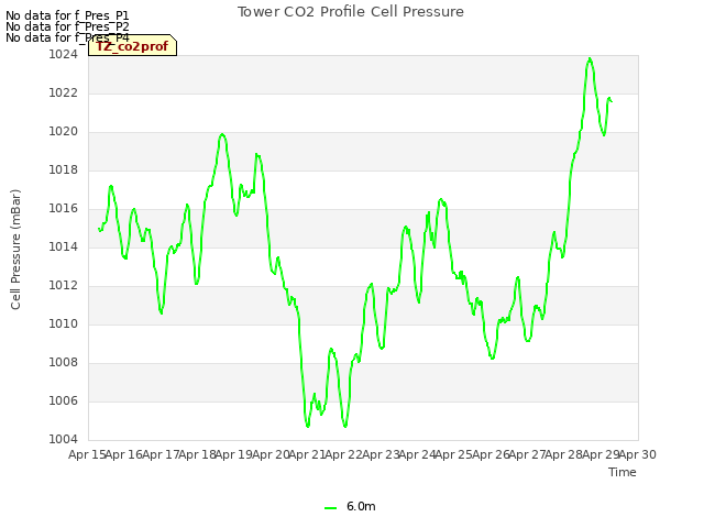 plot of Tower CO2 Profile Cell Pressure