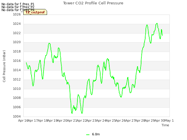 plot of Tower CO2 Profile Cell Pressure