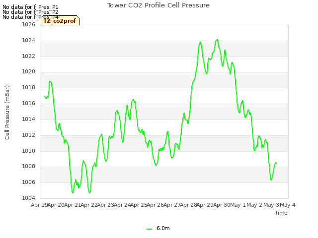 plot of Tower CO2 Profile Cell Pressure