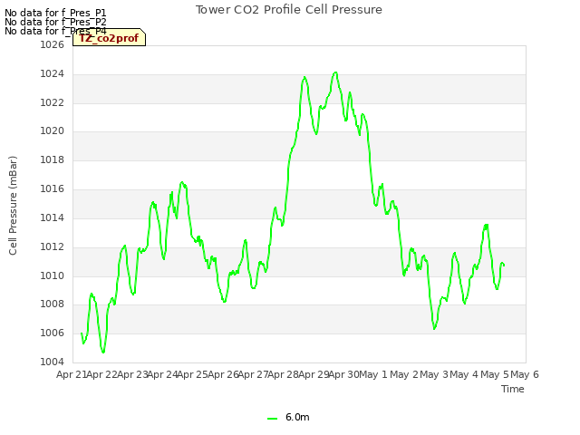 plot of Tower CO2 Profile Cell Pressure