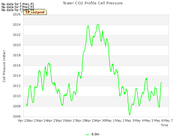 plot of Tower CO2 Profile Cell Pressure