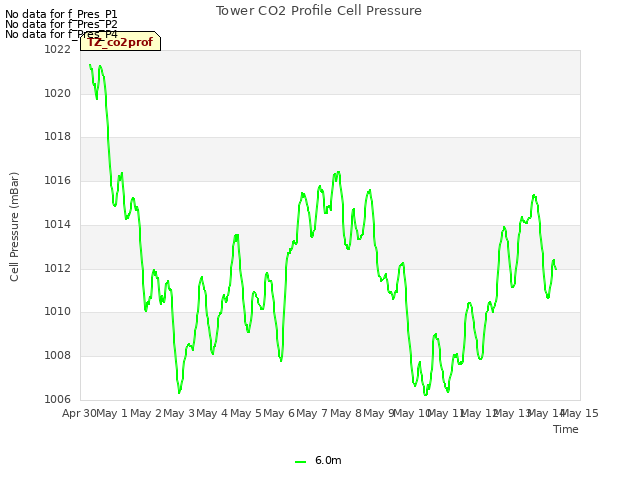 plot of Tower CO2 Profile Cell Pressure