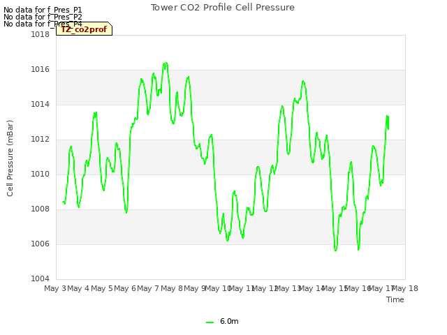 plot of Tower CO2 Profile Cell Pressure