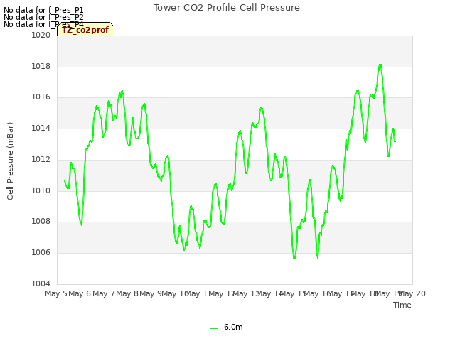 plot of Tower CO2 Profile Cell Pressure