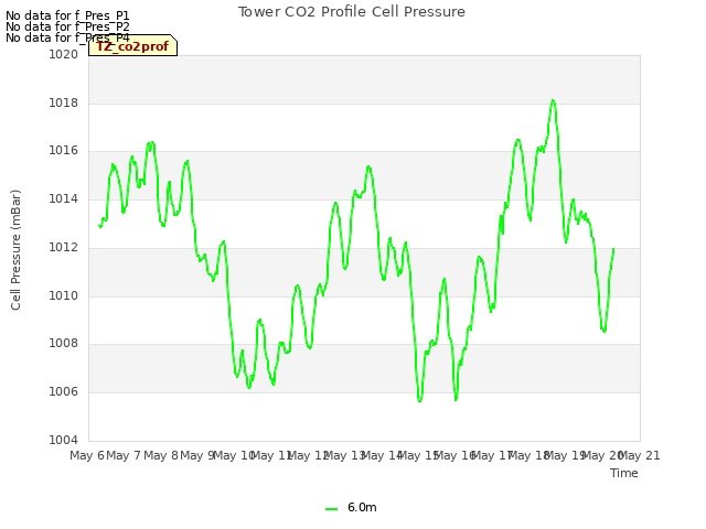 plot of Tower CO2 Profile Cell Pressure