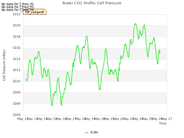 plot of Tower CO2 Profile Cell Pressure