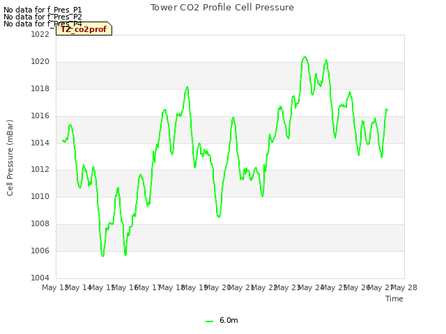 plot of Tower CO2 Profile Cell Pressure