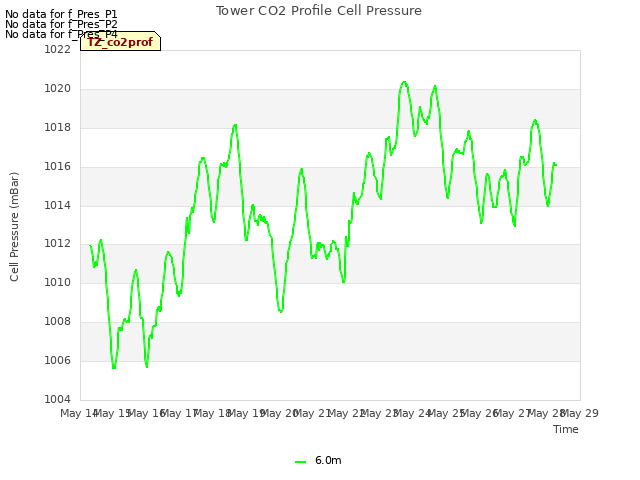 plot of Tower CO2 Profile Cell Pressure