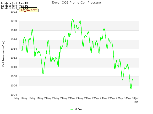 plot of Tower CO2 Profile Cell Pressure