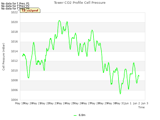 plot of Tower CO2 Profile Cell Pressure