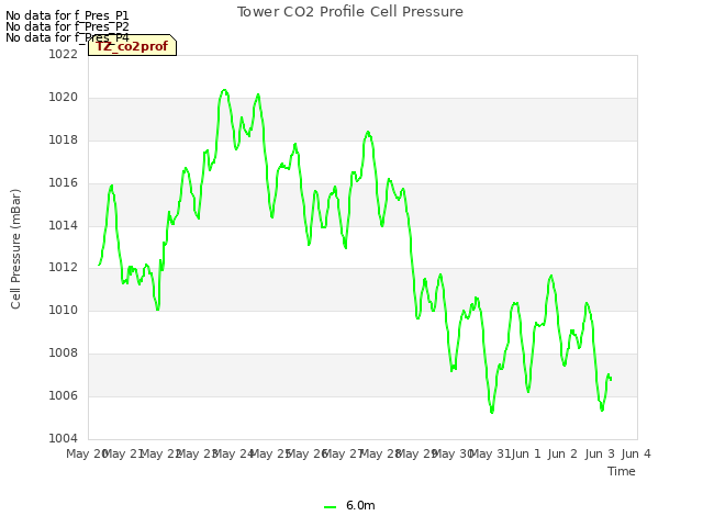 plot of Tower CO2 Profile Cell Pressure