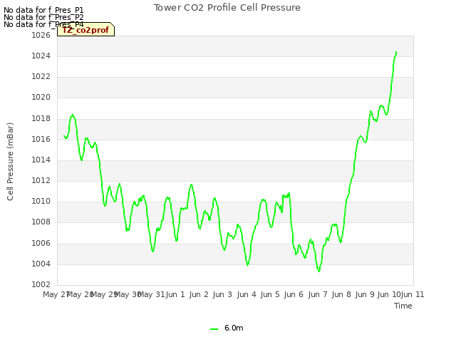 plot of Tower CO2 Profile Cell Pressure