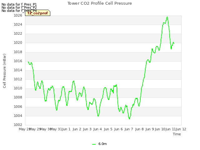 plot of Tower CO2 Profile Cell Pressure