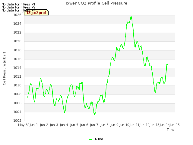 plot of Tower CO2 Profile Cell Pressure