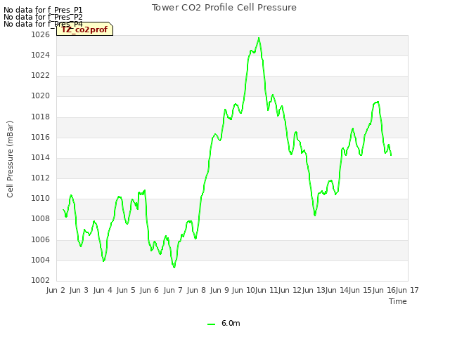 plot of Tower CO2 Profile Cell Pressure