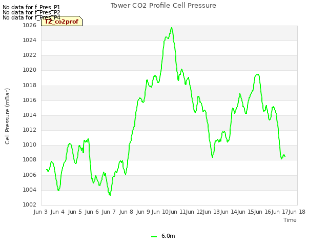 plot of Tower CO2 Profile Cell Pressure