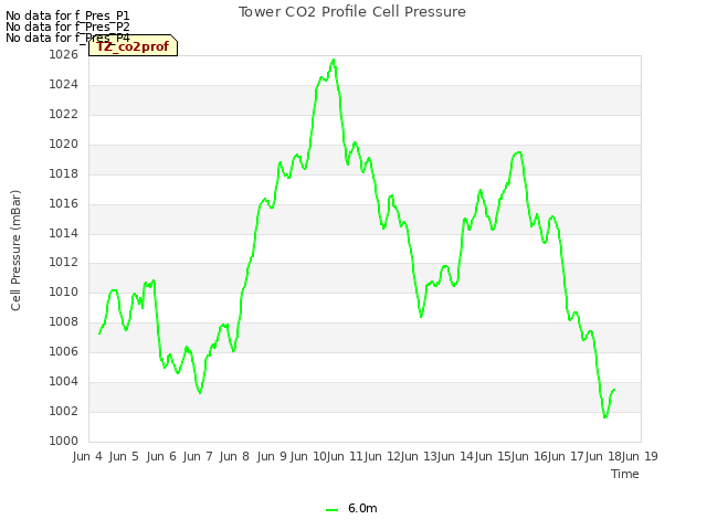 plot of Tower CO2 Profile Cell Pressure