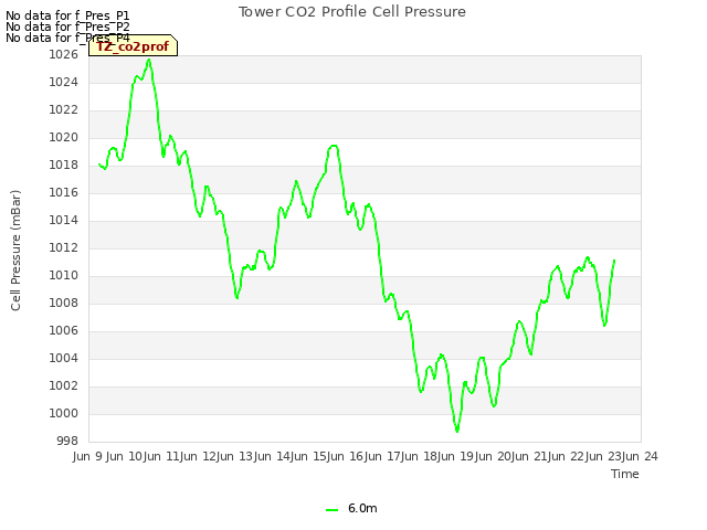 plot of Tower CO2 Profile Cell Pressure