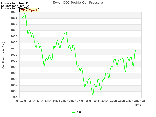 plot of Tower CO2 Profile Cell Pressure